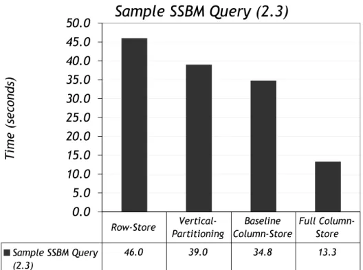 Figure 1-1: Performance varies dramatically across di fferent column-oriented database implementations.