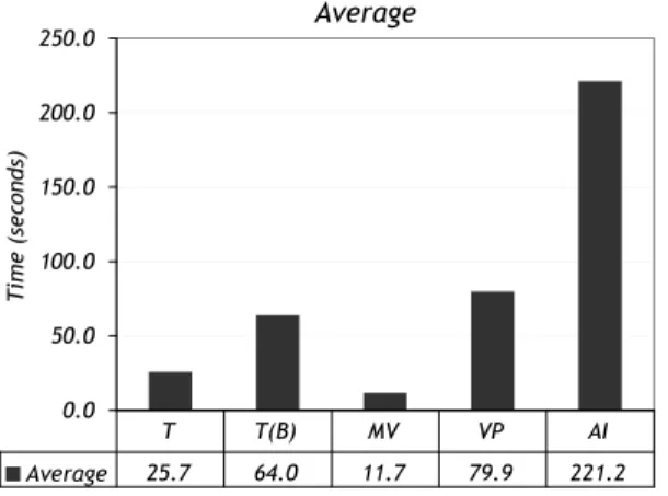 Figure 2-2: Average performance numbers across all queries in the SSBM for different variants of the row-store.