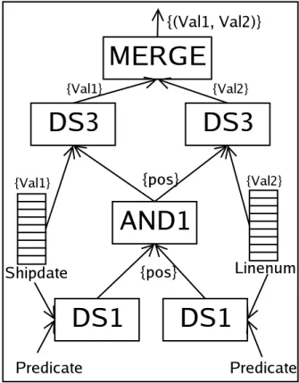 Figure 3-1: A column-oriented query plan