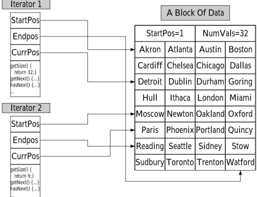 Figure 3-2: Multiple iterators can return data from a single underlying block