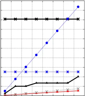 Figure 4-4: Compressed column sizes for varied compression schemes on column with sorted runs of size 50 (a) and 1000 (b)