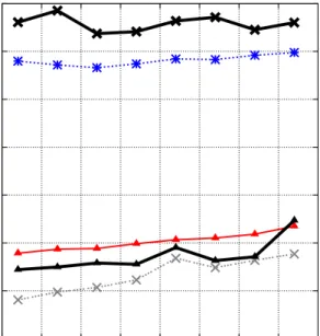 Figure 4-5: Query Performance With Eager Decompression on column with sorted runs of size 50 (a) and 1000 (b)