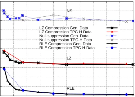 Figure 4-8: Comparison of query performance on TPC-H and generated data