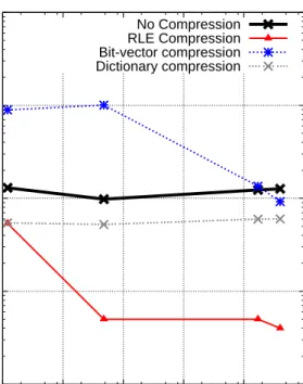 Figure 4-9: (a) Predicate on the variably compressed column, position filter on the RLE column and (b) Predicate on the RLE column, position filter on the variably compressed column