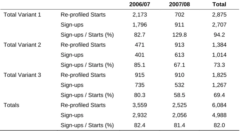 Table 7.1: Starts To Learning Agreement By Variant 
