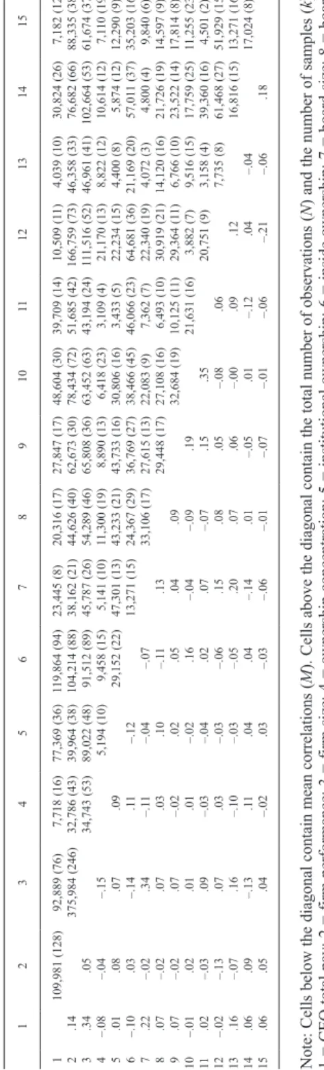 Table 3  Meta-Analytic Correlation Matrix 123456789101112131415  1109,981 (128)92,889 (76)7,718 (16)77,369 (36)119,864 (94)23,445 (8)20,316 (17)27,847 (17)48,604 (30)39,709 (14)10,509 (11)4,039 (10)30,824 (26)7,182 (12)  2.14375,984 (246)32,786 (43)39,964 
