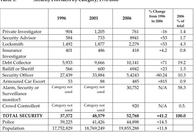 Table 1:   Security Providers by Category, 1996‐2006      1996    2001    2006  % Change from 1996  to 2006    2006 % of  total  Private Investigator  904  1,205  761  ‐16  1.4  Security Advisor  584  733  8941  +53  1.7  Locksmith  1,492  1,877  2,279  +5