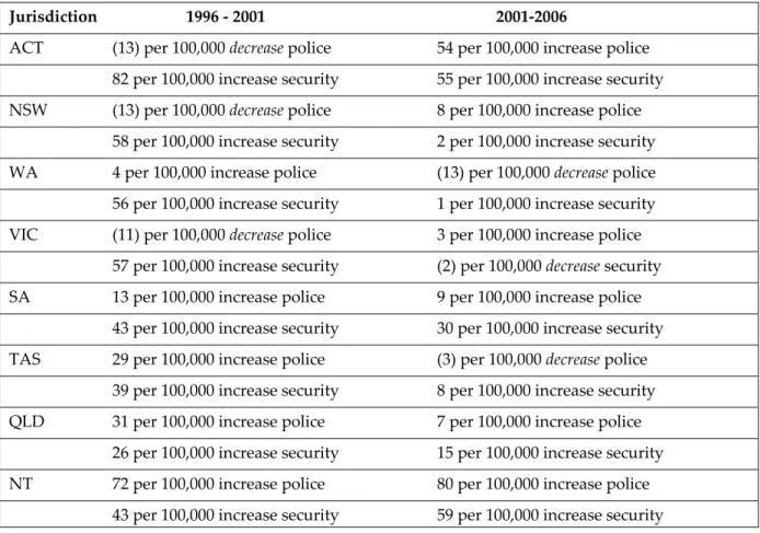 Table 2b:   Security Providers and Police; increase/decrease in rate per 100,000 population,  1996‐2001 and 2001‐2006 (by jurisdiction) 