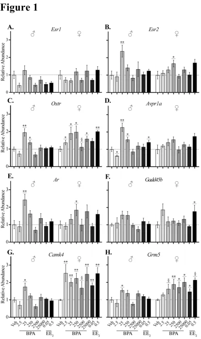 Figure 1 Fig. 1: Effects of gestational BPA or EE2 on neonatal 