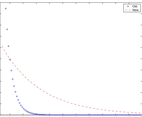 Figure 2: Likelihood Ratio: Electronics