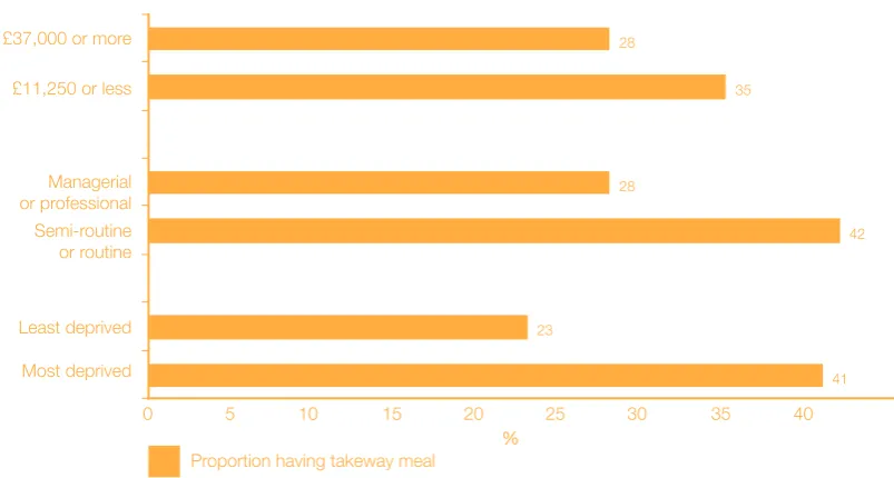 Figure 2 DProportion of children having a takeaway meal in the past week by