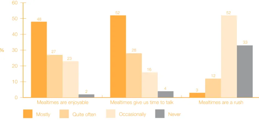 Figure 2 EPerceptions of mealtimes