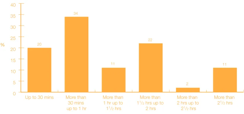 Figure 3 ANumber of hours of television watched on the average weekday
