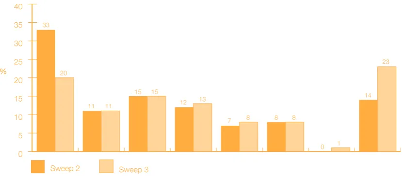 Figure 3 BNumber of days played on computer or games console in the past week