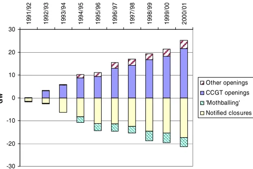 Figure 1: cumulative change in generation capacity in England and Wales, 1991-2000 [4] 