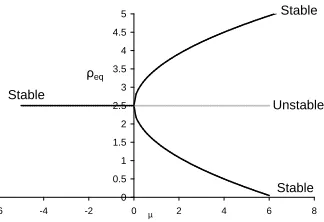 Figure 1: Potential and velocity ﬁelds (i) potential µ < 0 (ii) potential µ > 0