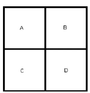 Figure 2.4: The orientation of the pixels in the four pixel block. This orientation
