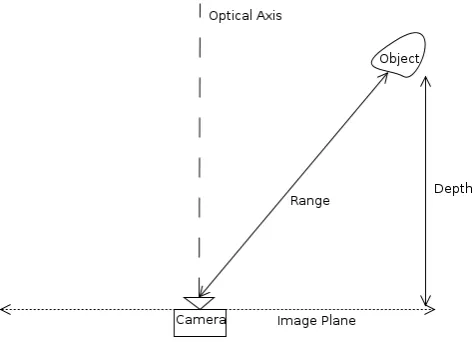 Figure 3.1: illustration of the diﬀerence between range and depth.