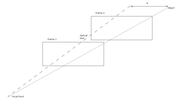 Figure 3.2: Stereo vision, using one camera and the frame diﬀerence to ﬁnd depth.