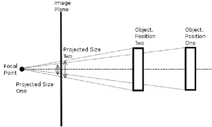 Figure 3.3: Graphical depiction of Looming using projected area.