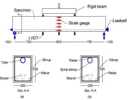 Figure 1. Overview of test arrangement and dimension of test specimens (unit: mm) a) T1P0E1, T2P1E1, T1P1E2, T1P2E1, T1P1E1 specimens, b) T0P1E1 specimen [18] 