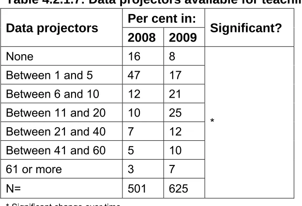 Table 4.2.1.8: Digital audio players available for teaching and learning 