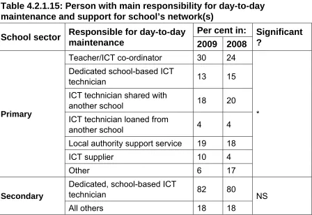 Table 4.2.1.15: Person with main responsibility for day-to-day maintenance and support for school’s network(s) 