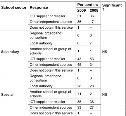 Table 4.2.1.22: Purchasing technical support and maintenance services 