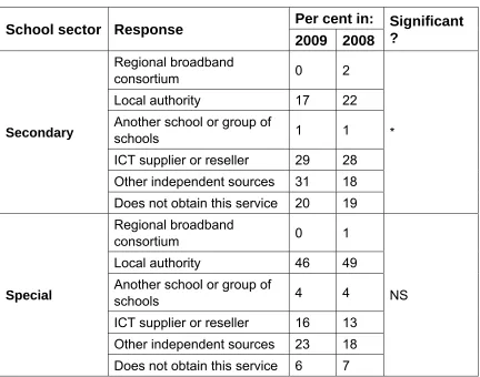Table 4.2.1.23: Purchasing advice and guidance about design of school’s ICT infrastructure 