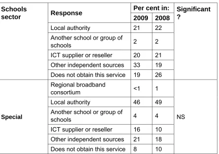 Table 4.2.1.24: Purchasing equipment for internet connectivity 