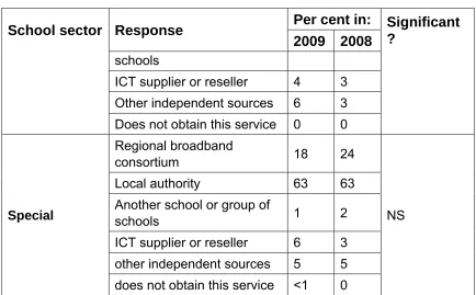 Table 4.2.1.25: Responsibility for purchasing ICT hardware 