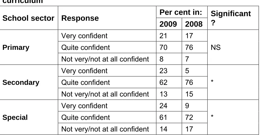 Table 4.2.1.29: Proportions of teachers enthusiastic towards using ICT in delivering the school curriculum 