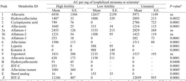 Table 3.3.  Normalized abundance (absorbance per arbitrary units, AU) of 17 secondary metabolites detected in stromata from high and low fertility 