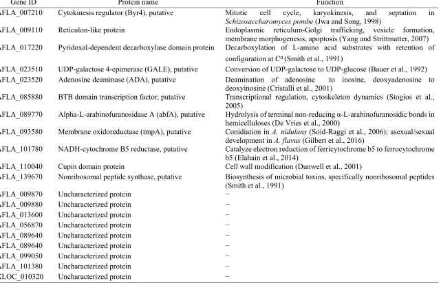 Table 3.4. Genes involved in sexual reproduction in 