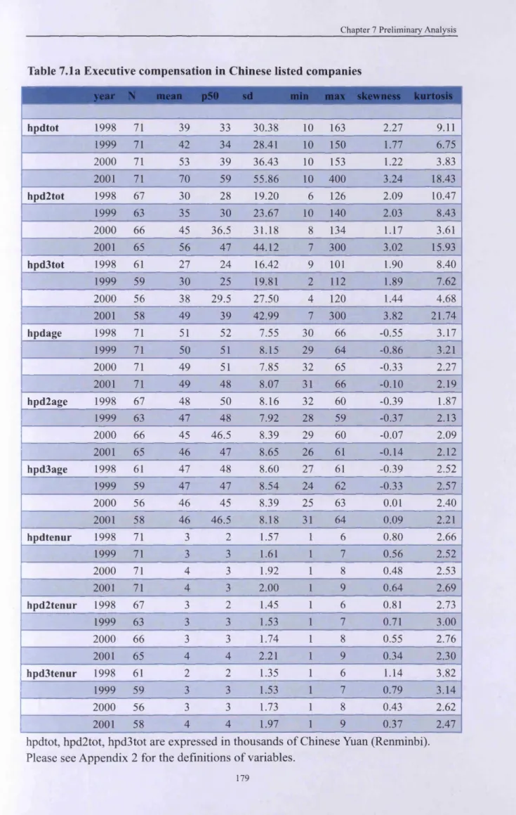 Table 7.1a Executive compensation in Chinese listed companies