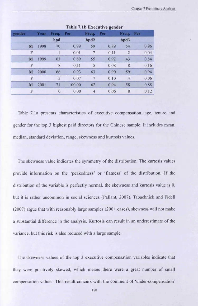 Table 7.1b  Executive gender