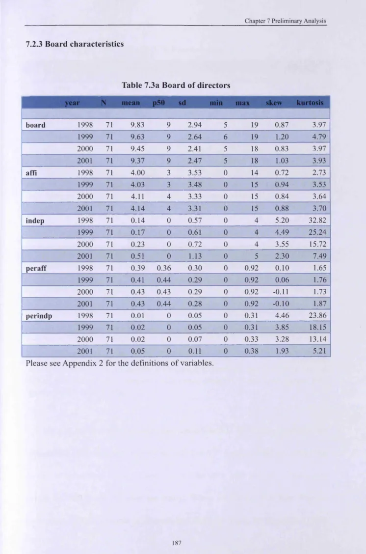 Table 7.3a Board of directors