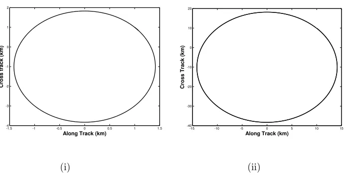 Figure 7.Drift of Relative satellite motion: (i) the satellites are initialized close together (2 km) (ii) thesatellites are initialized far apart (20 km).
