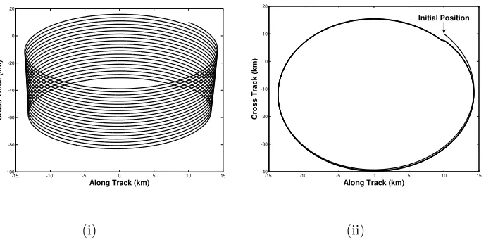 Figure 10.(i) Drift of Relative satellite motion with a leader in an eccentric orbit over 10 orbits (ii) TDFC-controlled orbit