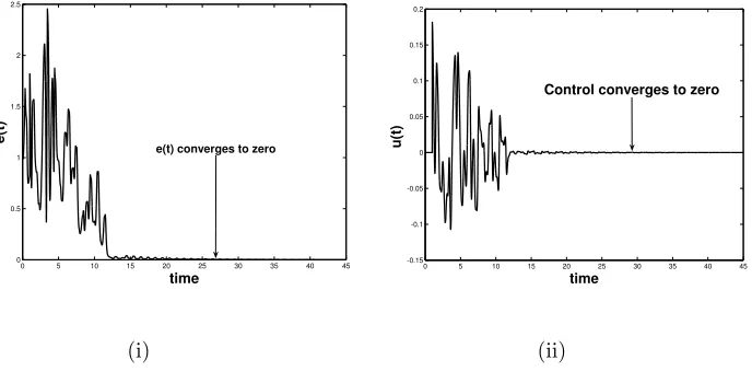 Figure 3.(i) error in the period of the trajectory converges to zero (ii) angular acceleration control