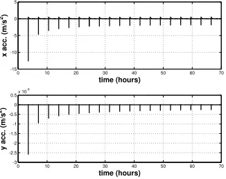 Figure 6. Typical TDFC: the initial control is large to close the orbit but converges to a small minimum overtime.