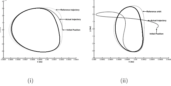 Figure 1. LQR control: the thick line is the controlled trajectory and the thin dotted line is the reference orbit(i) initial condition begins on the reference trajectory