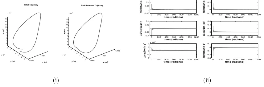 Figure 2.Time-delay feedback: (i) this illustrates the initial trajectory and ﬁnal closed trajectory (ii) the