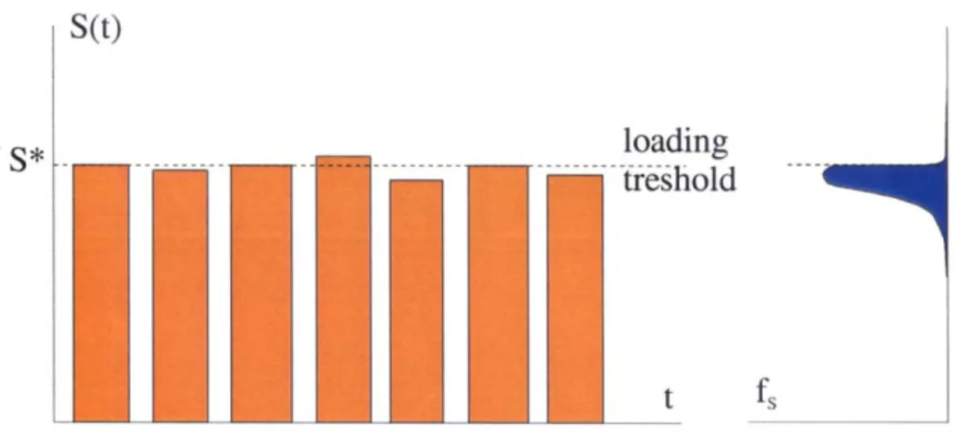 Fig. 1. Rectangular  pulse envelopes  of the  loading  S(t).  Probability  density  function  of the  maximum  values of cyclic  loadingfs 