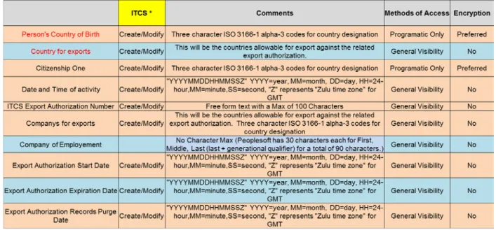 Figure 1 - Export Audit Record Data Elements 