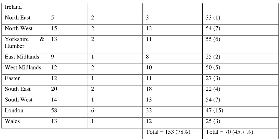Figure 2. Response by classification of University as percentage of their UK Total 