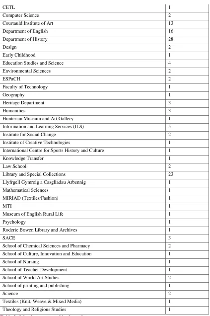 Table 3. Schools represented in the end user survey responses 