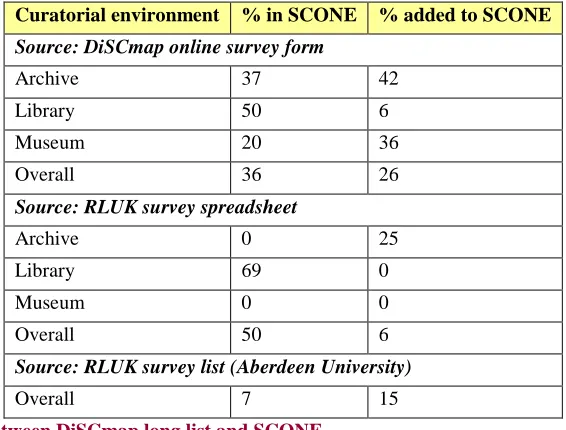Table 5. Overlap between DiSCmap long list and SCONE 