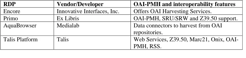 Table 1 - Interoperability and integration enabling features of LMSs used by in scope HEIs