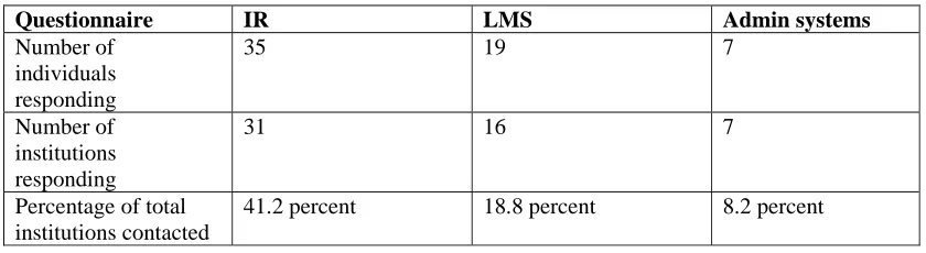 Table 4 - Number of responses received to the OCRIS admin systems questionnaire, by department